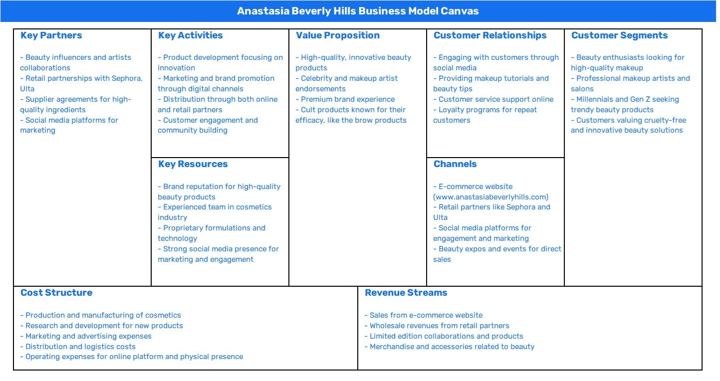 ANASTASIA BEVERLY HILLS BUSINESS MODEL CANVAS
